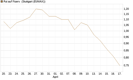 Put auf Fiserv [Morgan Stanley & Co. Int. plc] Chart
