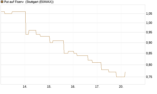 Put auf Fiserv [Morgan Stanley & Co. Int. plc] Chart