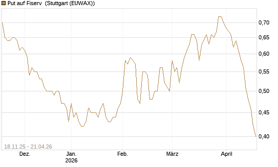 Put auf Fiserv [Morgan Stanley & Co. Int. plc] Chart