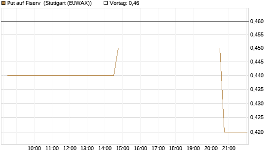 Put auf Fiserv [Morgan Stanley & Co. Int. plc] Chart