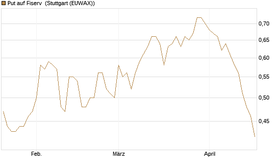 Put auf Fiserv [Morgan Stanley & Co. Int. plc] Chart
