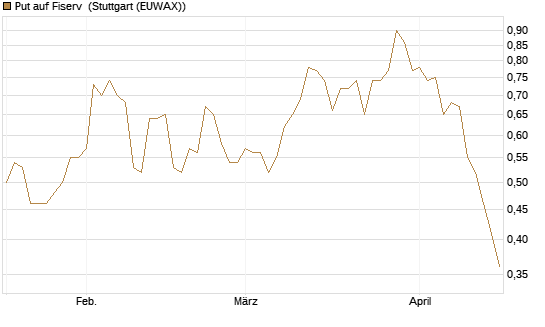 Put auf Fiserv [Morgan Stanley & Co. Int. plc] Chart
