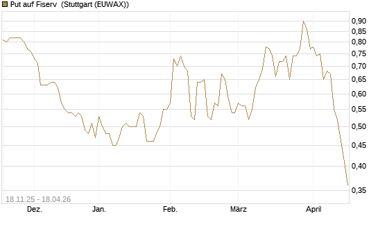 Put auf Fiserv [Morgan Stanley & Co. Int. plc] Chart