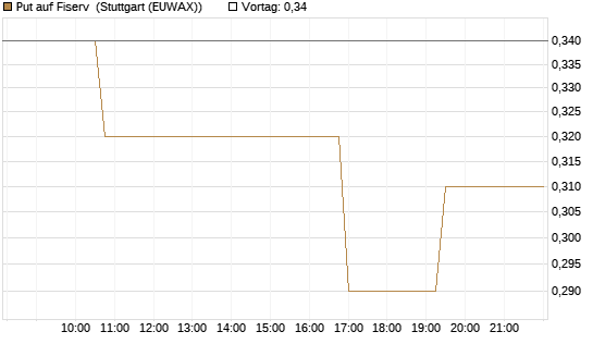 Put auf Fiserv [Morgan Stanley & Co. Int. plc] Chart