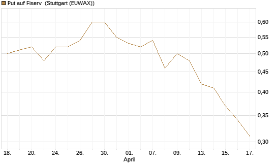 Put auf Fiserv [Morgan Stanley & Co. Int. plc] Chart