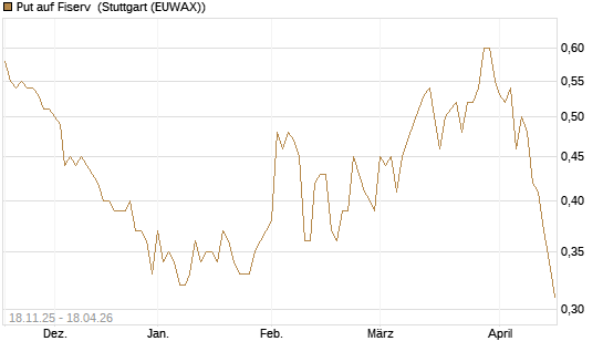 Put auf Fiserv [Morgan Stanley & Co. Int. plc] Chart