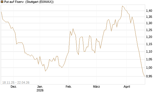 Put auf Fiserv [Morgan Stanley & Co. Int. plc] Chart