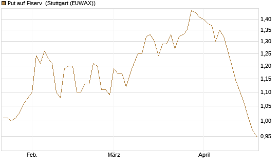 Put auf Fiserv [Morgan Stanley & Co. Int. plc] Chart