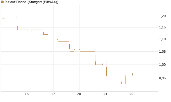 Put auf Fiserv [Morgan Stanley & Co. Int. plc] Chart