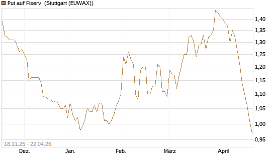 Put auf Fiserv [Morgan Stanley & Co. Int. plc] Chart