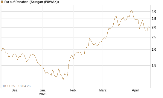 Put auf Danaher [Morgan Stanley & Co. Int. plc] Chart
