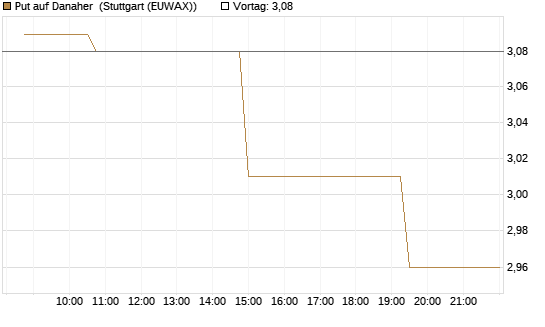 Put auf Danaher [Morgan Stanley & Co. Int. plc] Chart