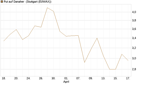 Put auf Danaher [Morgan Stanley & Co. Int. plc] Chart