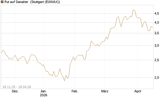 Put auf Danaher [Morgan Stanley & Co. Int. plc] Chart