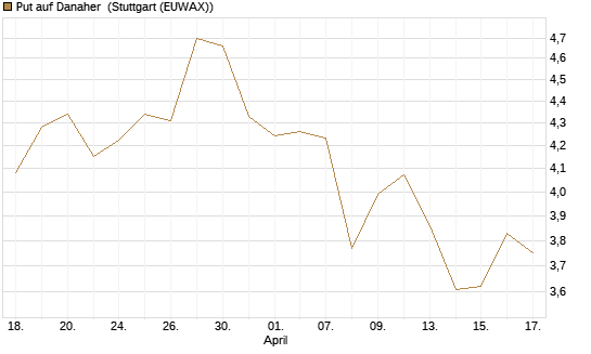 Put auf Danaher [Morgan Stanley & Co. Int. plc] Chart