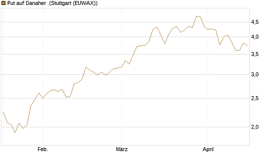 Put auf Danaher [Morgan Stanley & Co. Int. plc] Chart