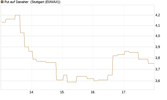 Put auf Danaher [Morgan Stanley & Co. Int. plc] Chart