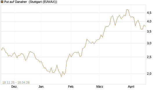 Put auf Danaher [Morgan Stanley & Co. Int. plc] Chart