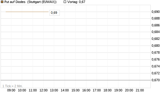 Put auf Diodes [Morgan Stanley & Co. Int. plc] Chart