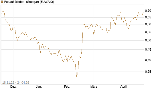 Put auf Diodes [Morgan Stanley & Co. Int. plc] Chart