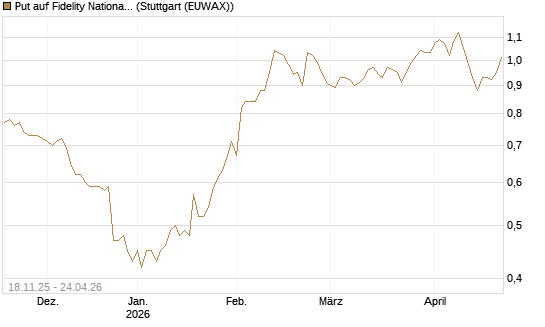 Put auf Fidelity National Information Services [Morgan Stanley & Co. Int. plc] Chart