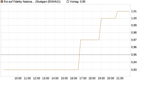 Put auf Fidelity National Information Services [Morgan Stanley & Co. Int. plc] Chart