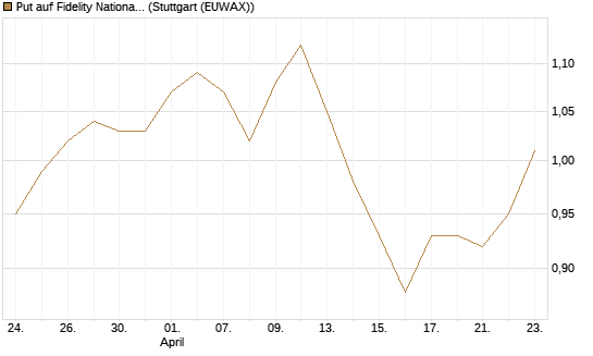 Put auf Fidelity National Information Services [Morgan Stanley & Co. Int. plc] Chart