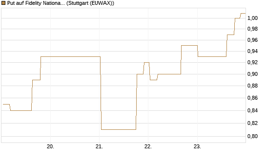 Put auf Fidelity National Information Services [Morgan Stanley & Co. Int. plc] Chart