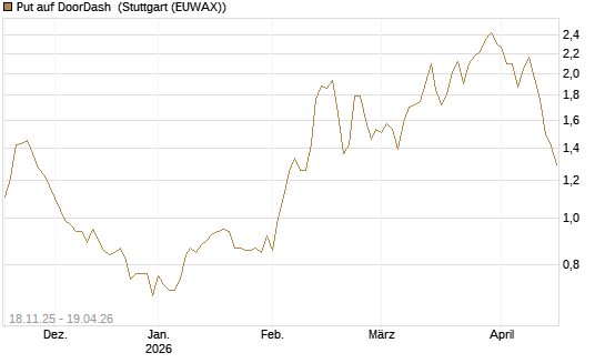 Put auf DoorDash [Morgan Stanley & Co. Int. plc] Chart