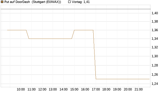 Put auf DoorDash [Morgan Stanley & Co. Int. plc] Chart