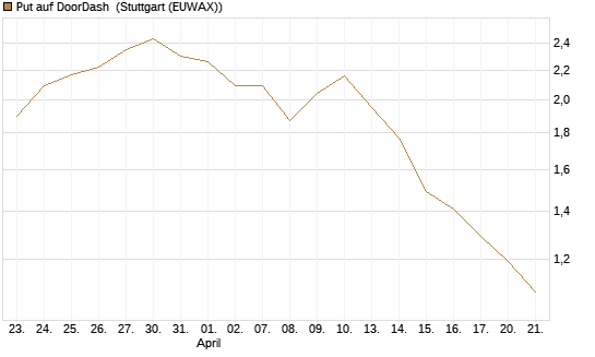Put auf DoorDash [Morgan Stanley & Co. Int. plc] Chart