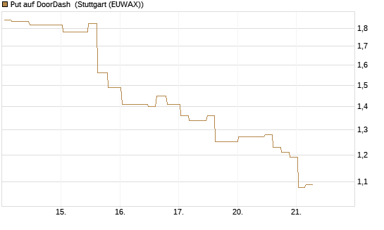 Put auf DoorDash [Morgan Stanley & Co. Int. plc] Chart