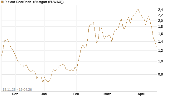 Put auf DoorDash [Morgan Stanley & Co. Int. plc] Chart