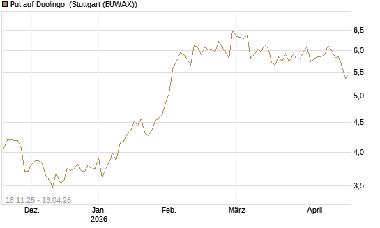 Put auf Duolingo [Morgan Stanley & Co. Int. plc] Chart