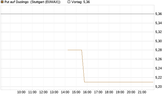 Put auf Duolingo [Morgan Stanley & Co. Int. plc] Chart