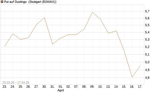 Put auf Duolingo [Morgan Stanley & Co. Int. plc] Chart