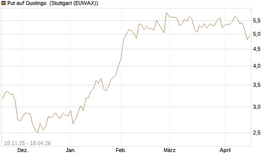 Put auf Duolingo [Morgan Stanley & Co. Int. plc] Chart