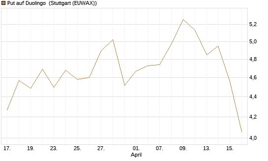 Put auf Duolingo [Morgan Stanley & Co. Int. plc] Chart