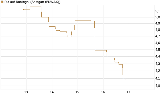 Put auf Duolingo [Morgan Stanley & Co. Int. plc] Chart