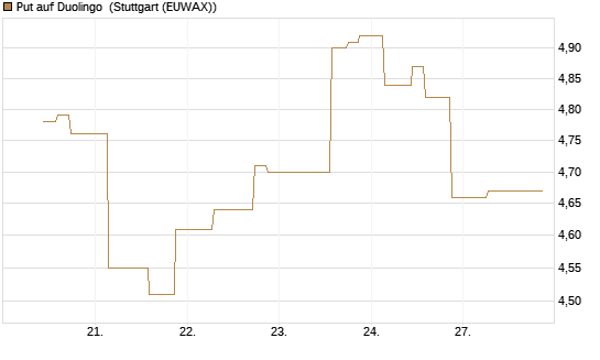 Put auf Duolingo [Morgan Stanley & Co. Int. plc] Chart