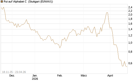 Put auf Alphabet C [Morgan Stanley & Co. Int. plc] Chart