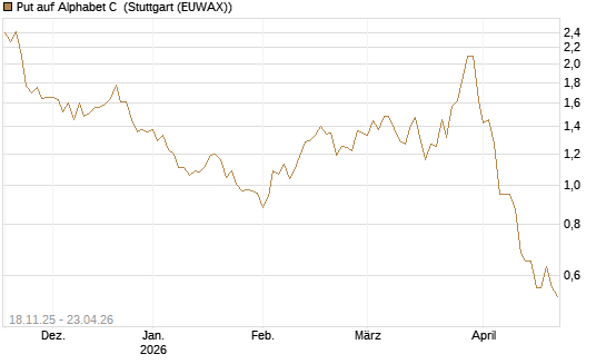 Put auf Alphabet C [Morgan Stanley & Co. Int. plc] Chart