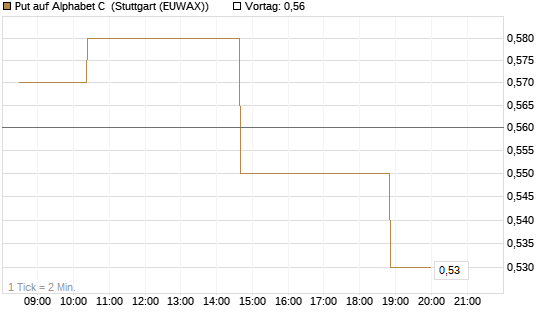 Put auf Alphabet C [Morgan Stanley & Co. Int. plc] Chart