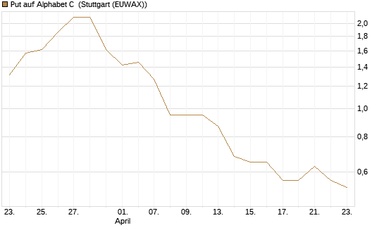 Put auf Alphabet C [Morgan Stanley & Co. Int. plc] Chart