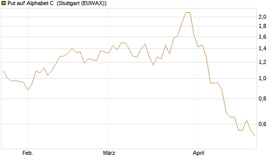 Put auf Alphabet C [Morgan Stanley & Co. Int. plc] Chart