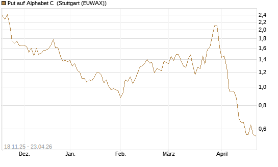 Put auf Alphabet C [Morgan Stanley & Co. Int. plc] Chart