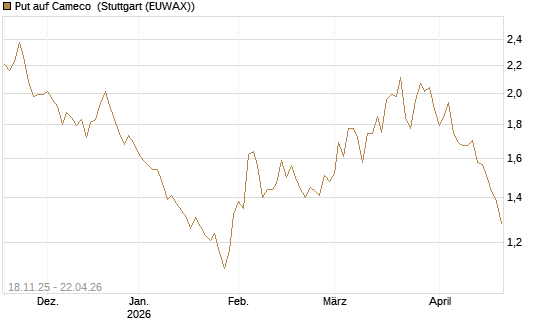 Put auf Cameco [Morgan Stanley & Co. Int. plc] Chart