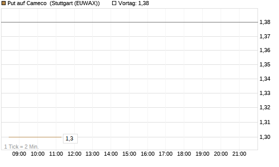 Put auf Cameco [Morgan Stanley & Co. Int. plc] Chart