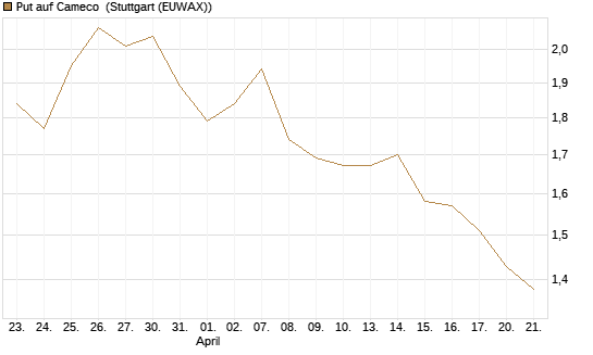 Put auf Cameco [Morgan Stanley & Co. Int. plc] Chart