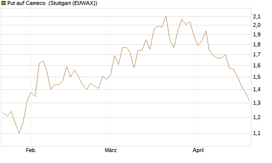 Put auf Cameco [Morgan Stanley & Co. Int. plc] Chart